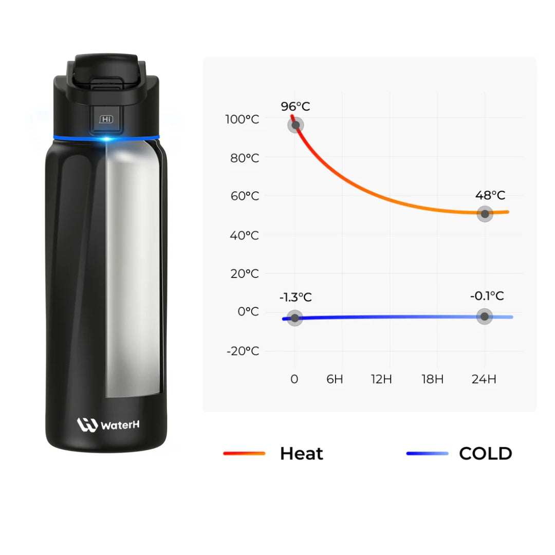 WaterH Boost Smart Water Bottle : 32oz Hydration Tracker with APP & Insulation