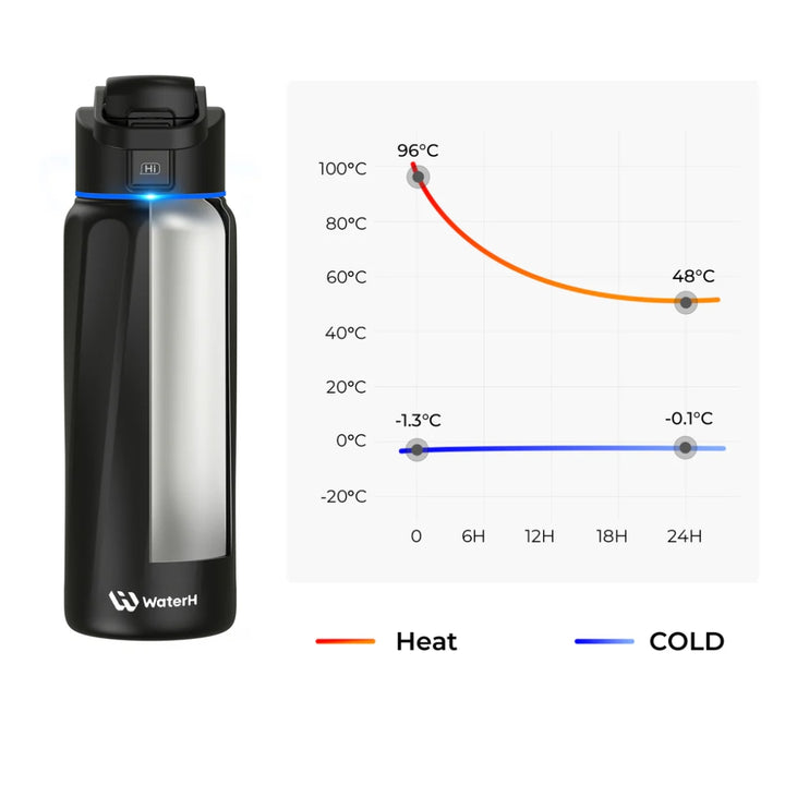 WaterH Boost Smart Water Bottle : 32oz Hydration Tracker with APP & Insulation